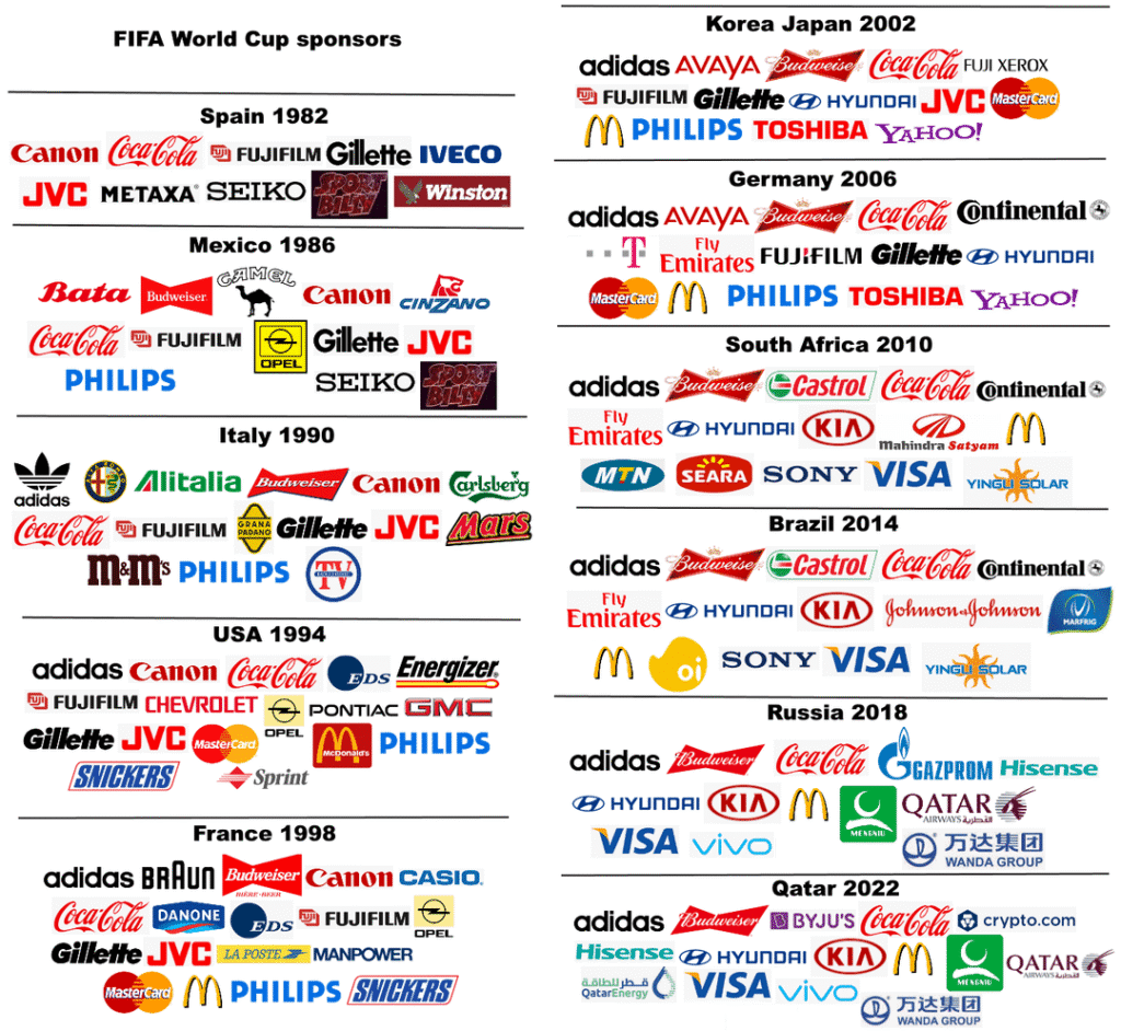 Patrocinadores de la Copa Mundial de la FIFA 1982-2022
