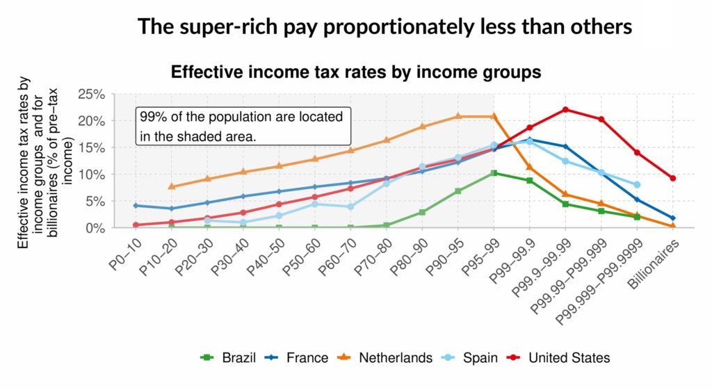 Los superricos pagan proporcionalmente mucho menos que la gente corriente. / World Inequality Lab