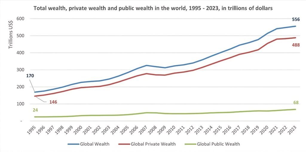 Evolución de la riqueza pública y privada en los últimos treinta años. / Oxfam