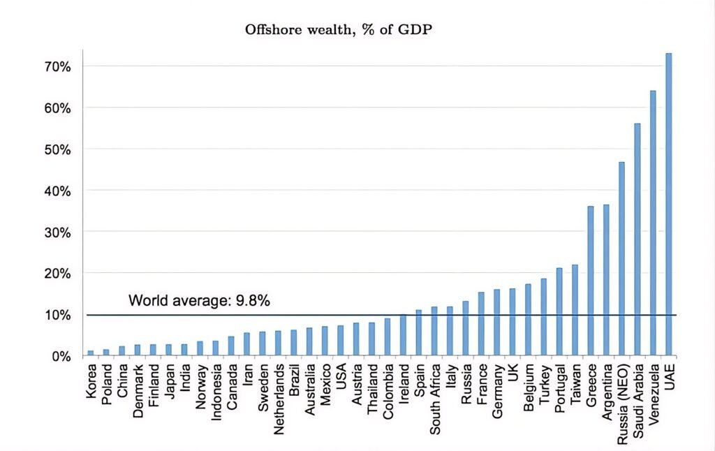 España se encuentra por encima de la media mundial en cuanto a riqueza oculta en paraísos fiscales. / Informe Capital is Back: Wealth-Income Ratios in Rich Countries 1700-2010, Thomas Piketty y Gabriel Zucman.