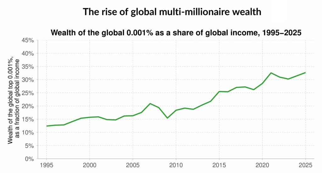 Aumento de la riqueza de los multimillonarios en los últimos treinta años. / World Inequality Lab