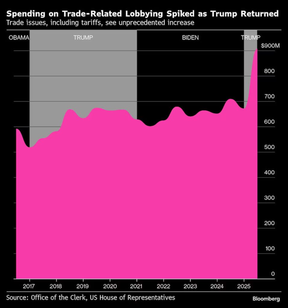 El gasto en lobby relacionado con el comercio se disparó con el regreso de Trump. Las cuestiones comerciales, incluidos los aranceles, experimentan un aumento sin precedentes (Foto: Bloomberg / Oficina del Secretario de la Cámara de Representantes del Congreso estadounidense)