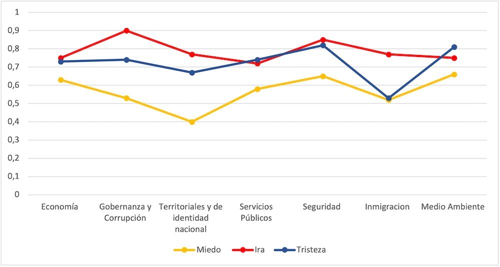 Gráfico 1: Intensidad de las emociones según los temas políticos considerados más preocupantes. / Elaboración propia a partir de Galais & Ruiz Hernández (2025). Los puntos representan medias en la escala de intensidad de cada emoción para cada tema considerado el “principal problema” de España.