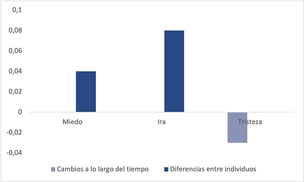 Gráfico 2: Influencia de las emociones en la probabilidad de votar a Vox. / Elaboración propia a partir de Galais & Ruiz Hernández (2025). El eje de ordenadas cuantifica el efecto de las variables en términos de coeficientes de modelos panel.