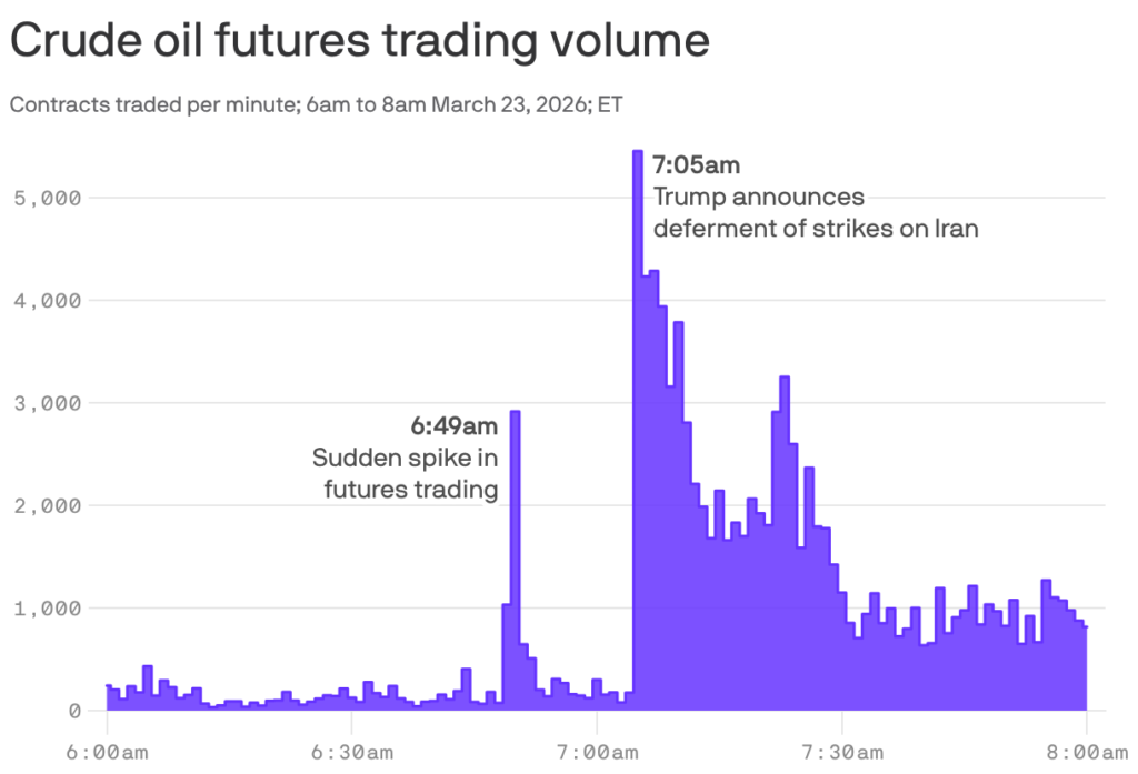 Volumen de operaciones con futuros de petróleo crudo entre las 6 y las 8 de la mañana del pasado 26 de marzo (Foto: Yahoo Finance / Axios)